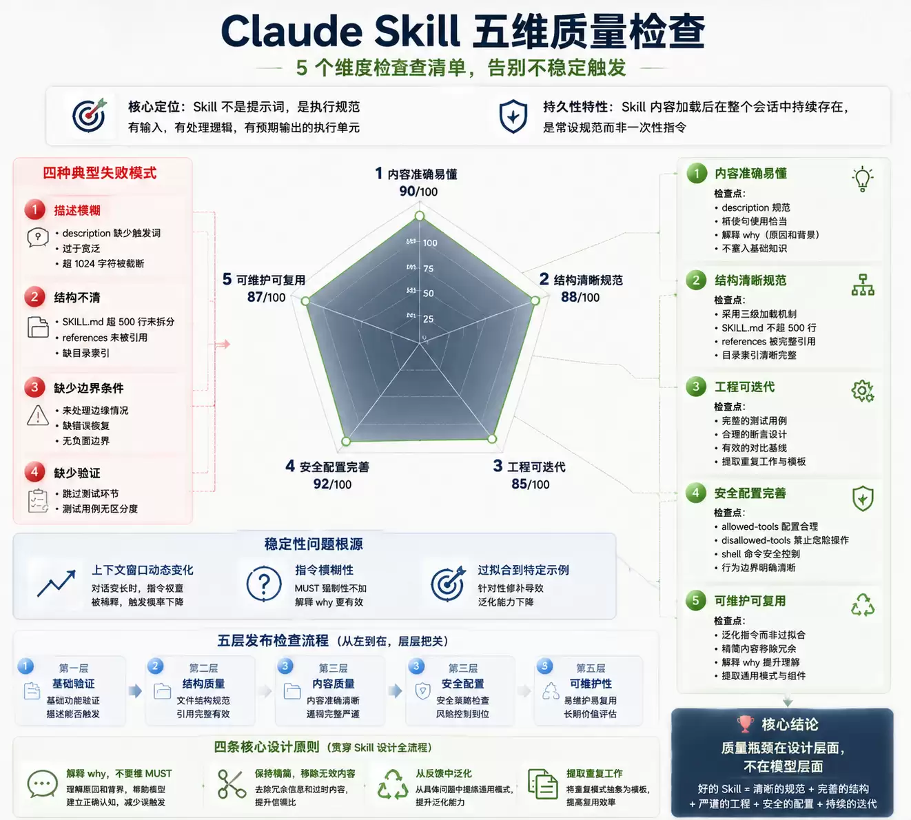 封面图：Skill 质量检查五大维度概览
