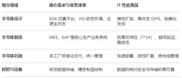 从 VMware 到 SmartX：半导体设计 / 制造 / 封测 / 材料全场景迁移实操集锦