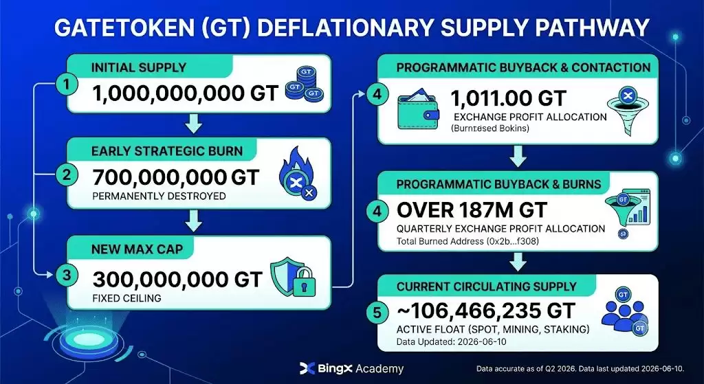 什么是GateToken (GT)币？实用性、代币经济学初学者指南(2026年)