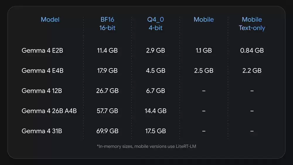 Gemma 4 QAT 模型在不同硬件加速嚣上的 VRAM 需求概览