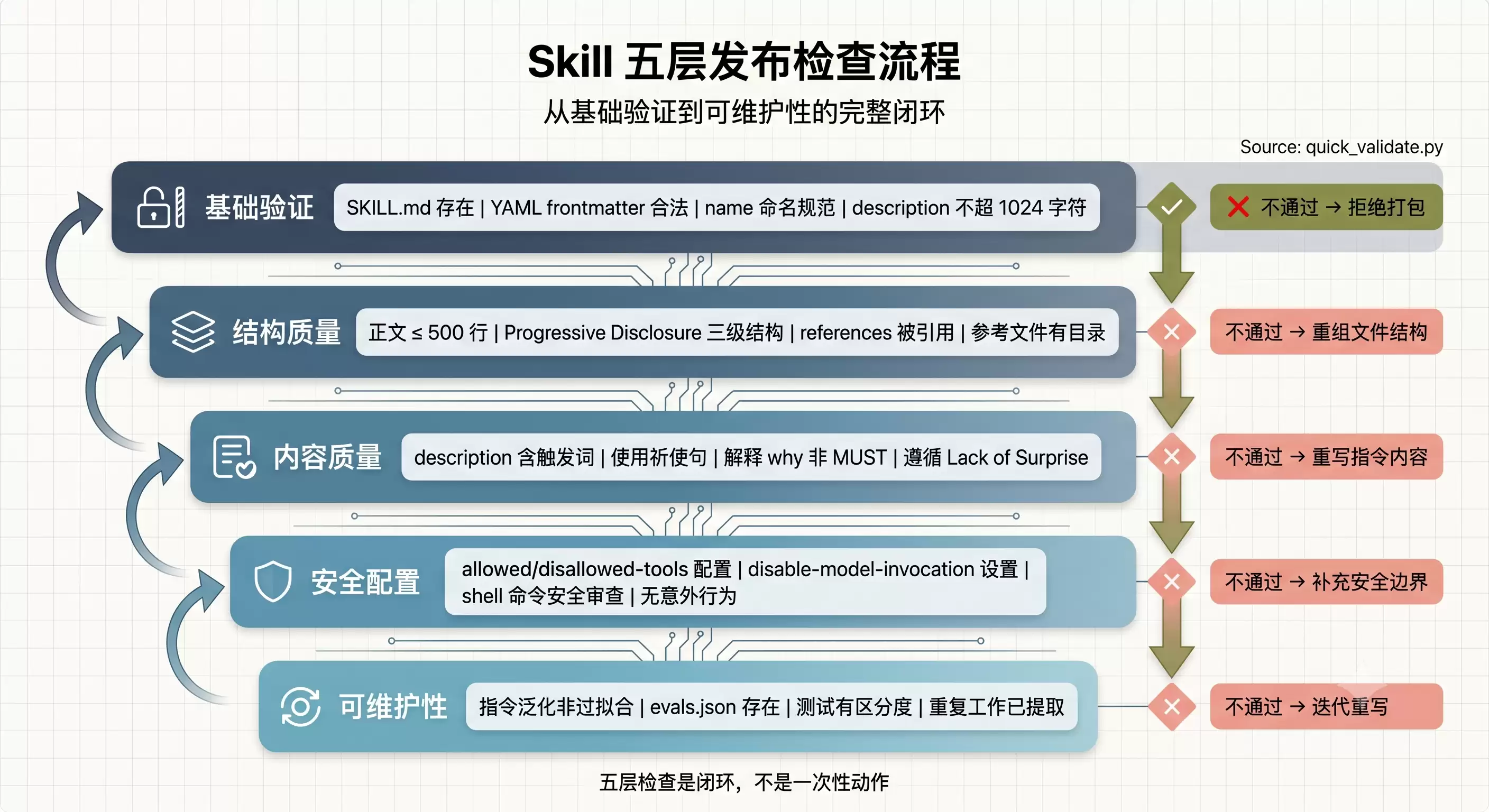 五层发布检查流程图