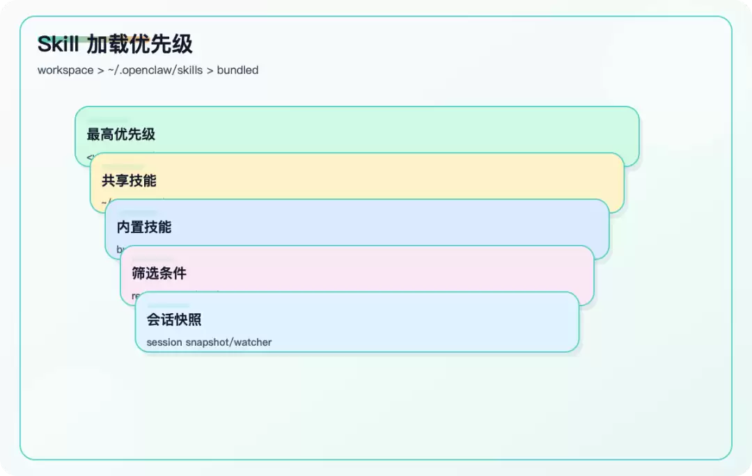 核心示意图，帮助读者快速抓住本篇结构。