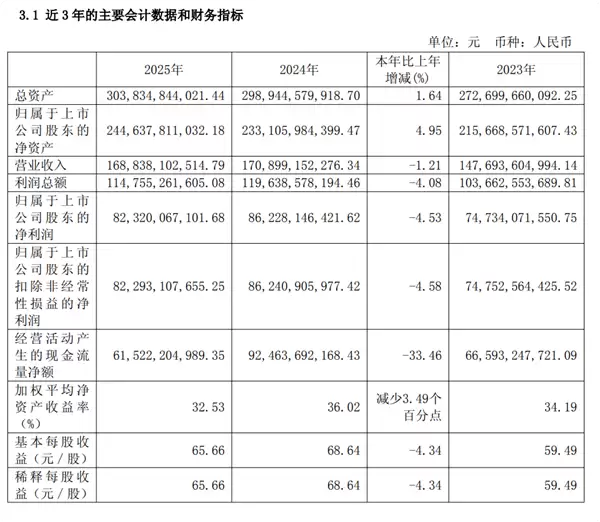 上市25年来首次！茅台年度净利润下滑