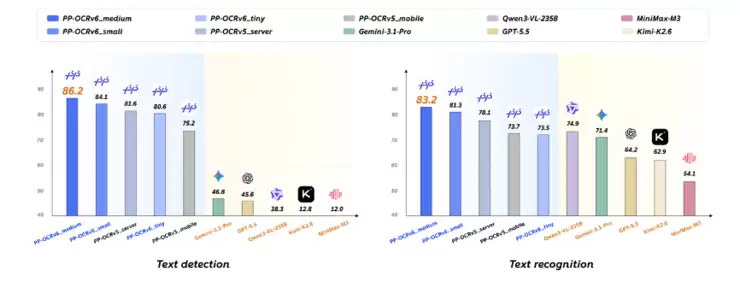 97毫秒！百度 PP-OCRv6 把 OCR 带进毫秒时代