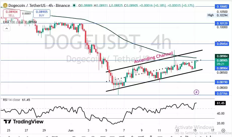 DOGE 4小时图技术分析：上升通道与均线阻力