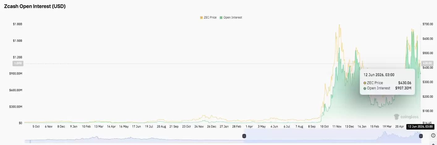 Zcash未平仓合约数据 ZEC期货持仓量逼近历史峰值