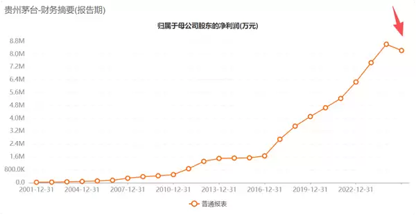 上市25年来首次！茅台年度净利润下滑