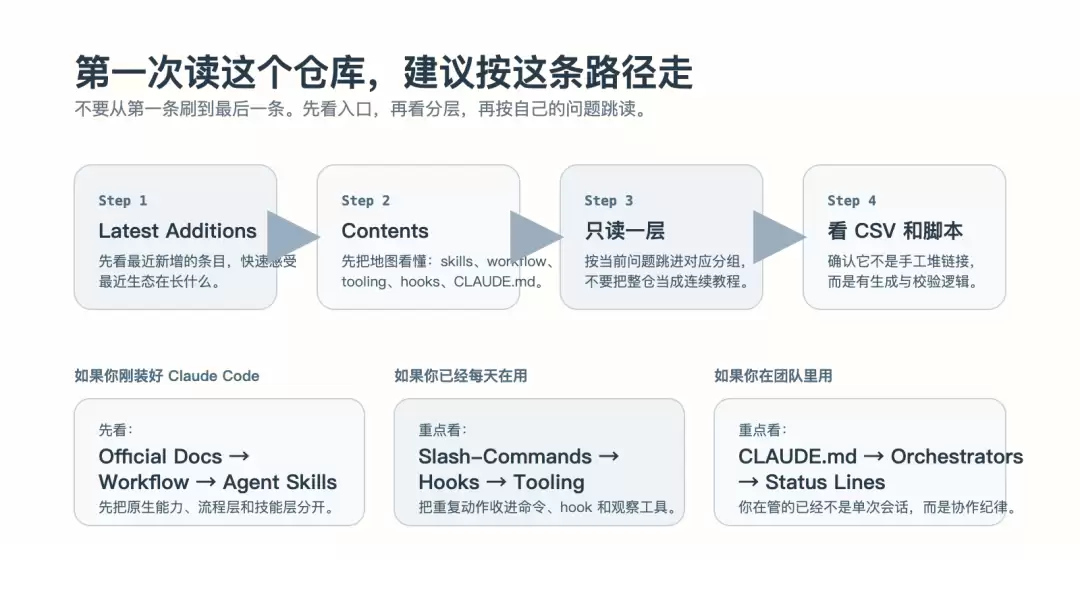 第一次读 awesome-claude-code 的路径图