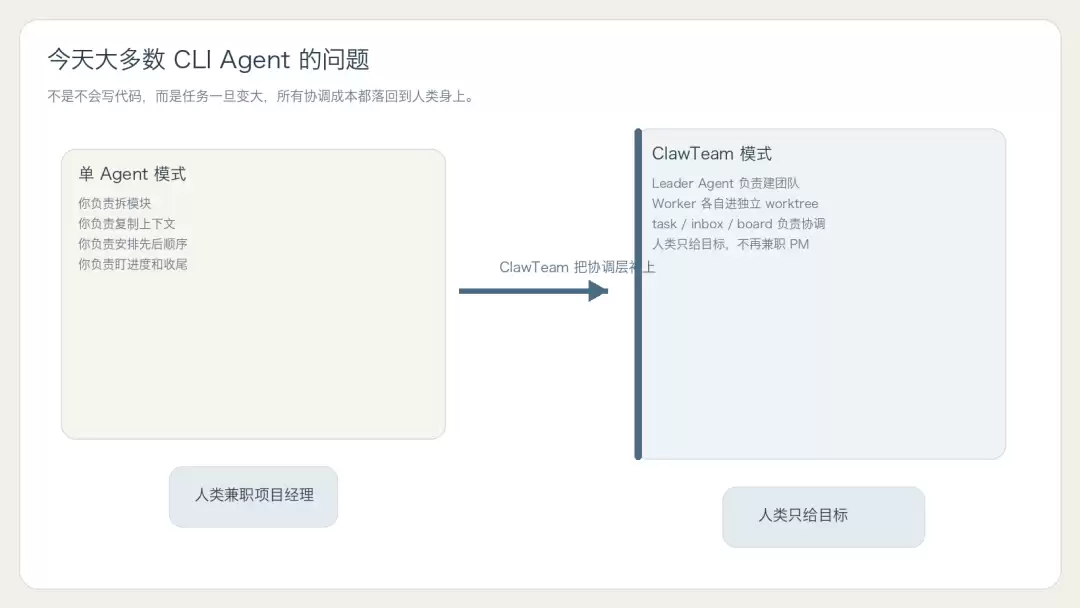 ClawTeam 把单 Agent 变成团队协同