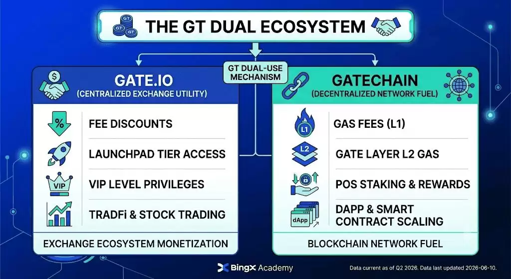什么是GateToken (GT)币？实用性、代币经济学初学者指南(2026年)