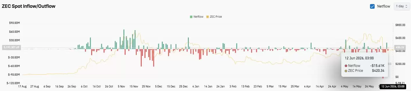 Zcash交易所资金流向 ZEC现货流出数据分析