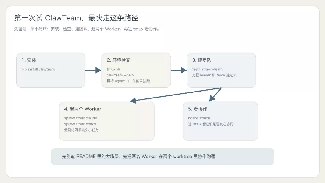 第一次试 ClawTeam 的最短验证路径