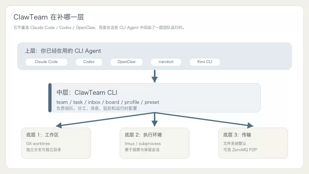 ClawTeam 的协同层结构
