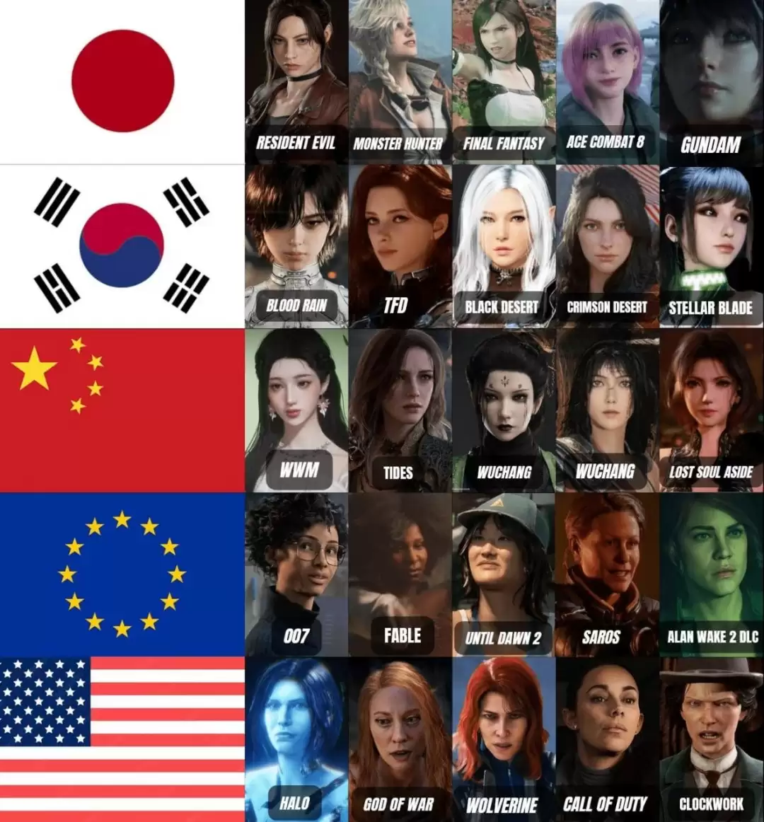 国外玩家盛赞中日韩游戏美女角色 碾压欧美DEI！