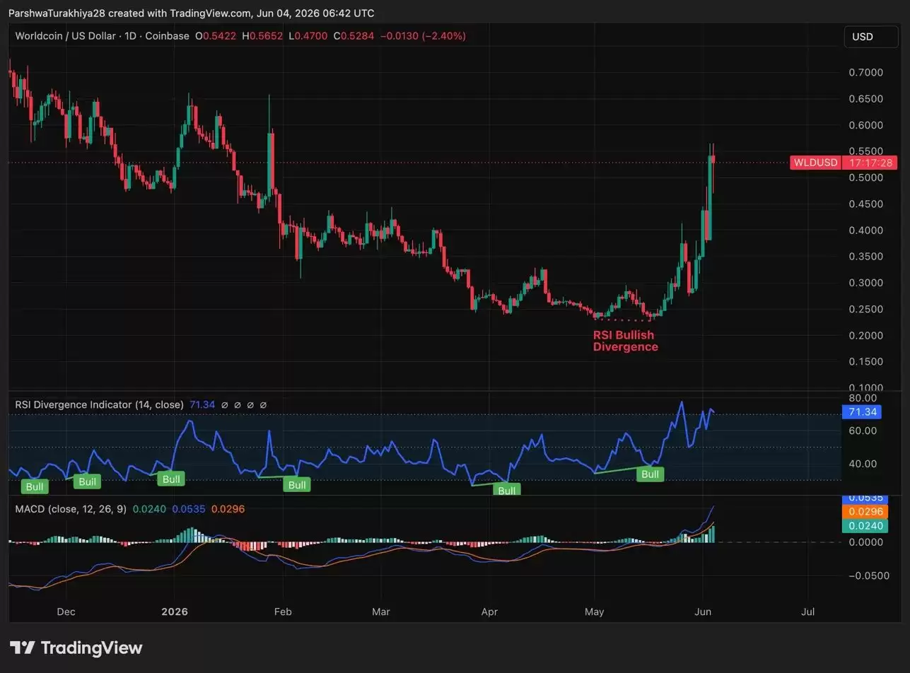 Worldcoin (WLD)币价格预测 2026-2050:WLD 会很快达到 1 美元吗?