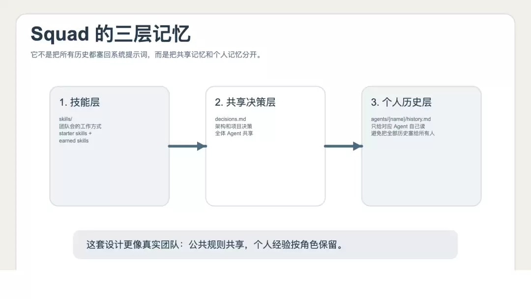 Squad 三层记忆图