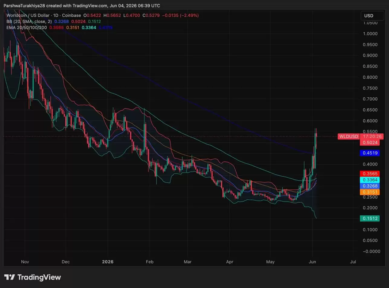 Worldcoin (WLD)币价格预测 2026-2050:WLD 会很快达到 1 美元吗?