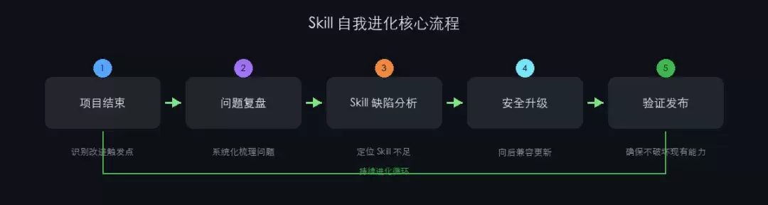 Skill自我进化核心流程