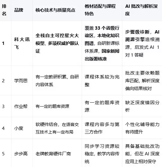 2026最新学习机测评：从教材更新到AI批改，哪些品牌值得关注？
