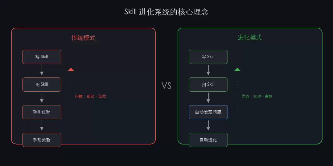 传统模式vs进化模式