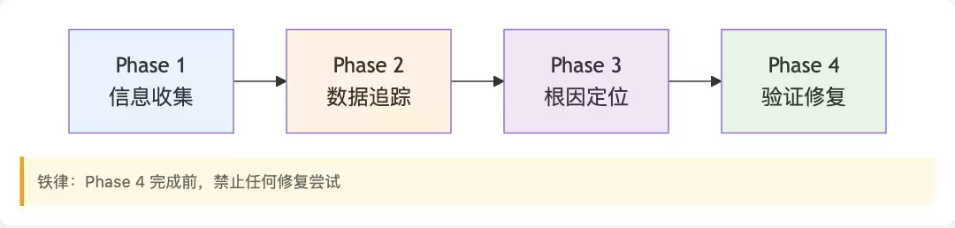 故障诊断4阶段