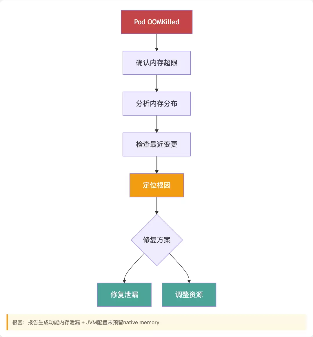 OOMKilled排查流程