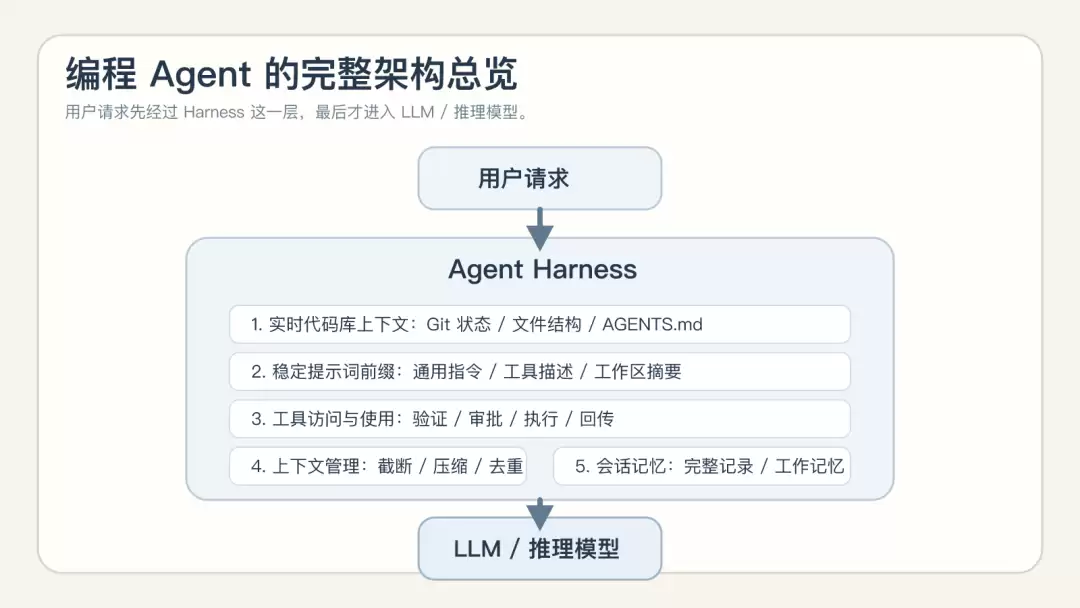 完整架构图