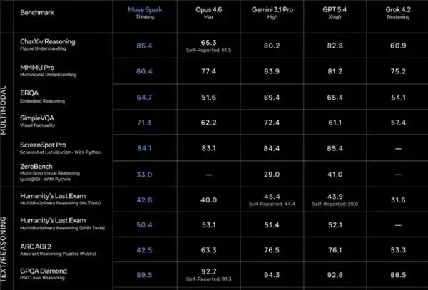 Meta 闭源模型 Muse Spark 登场，谷歌 / 微美全息加码投入开源 AI“严阵以待”