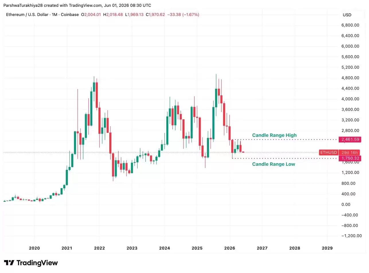 以太坊价格预测(2026年6月):ETH进入年内最糟糕的月份,月线低点1750 美元