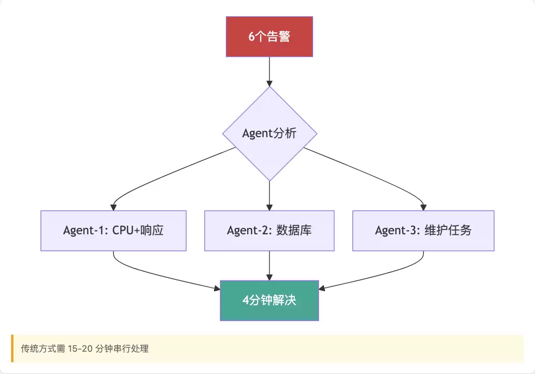 并行处理多故障