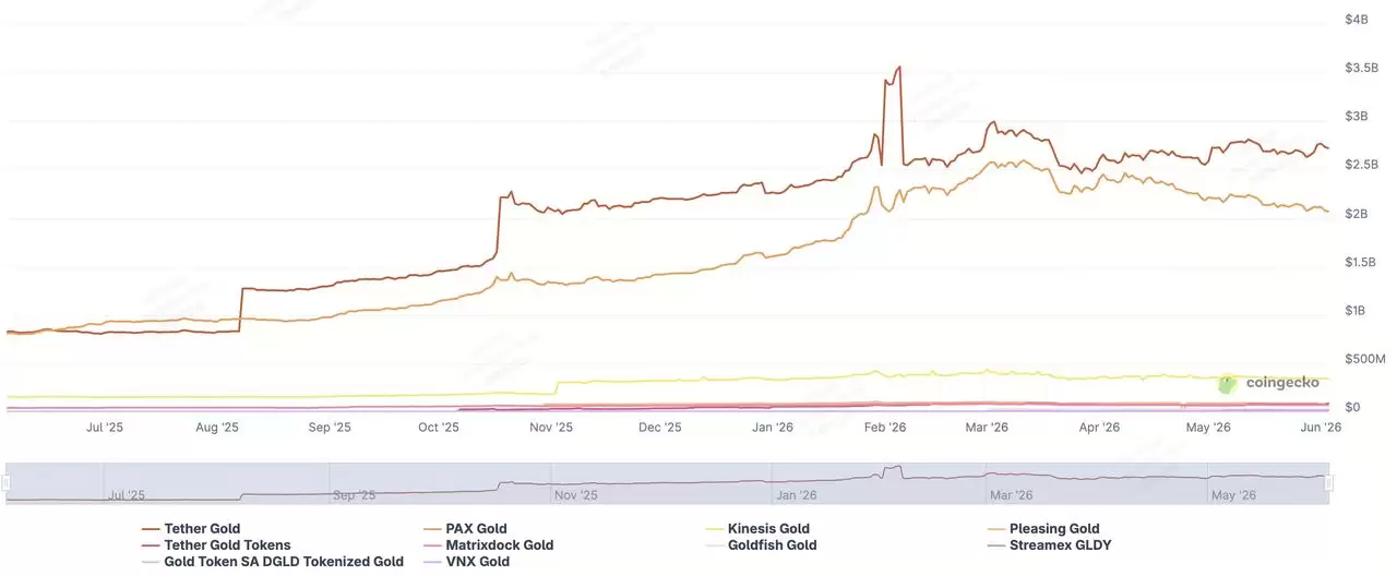 什么是Pax Gold (PAXG) 稳定币?是最佳投资吗?2026年下半年市场预测