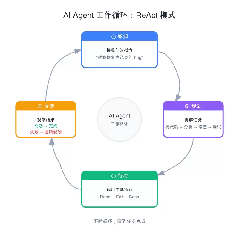 AI Agent 工作循环
