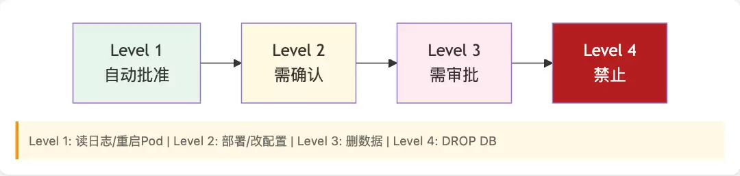 安全边界4级权限