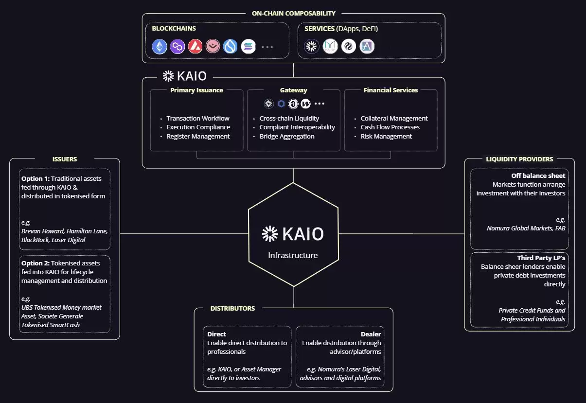 KAIO 生态系统运作机制与产品架构图
