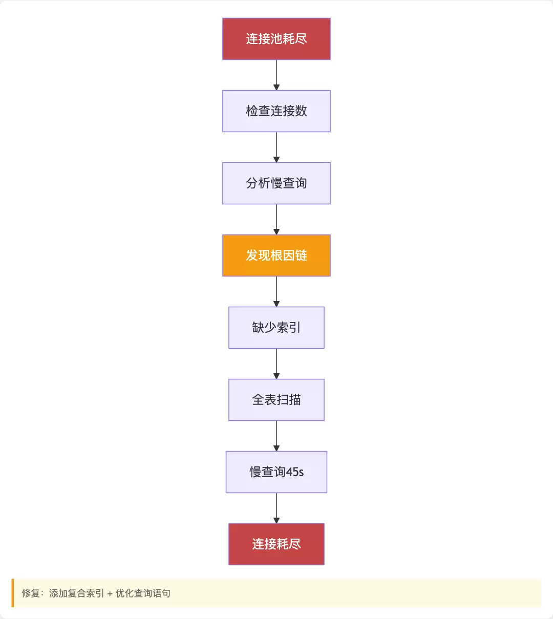 连接池耗尽排查流程