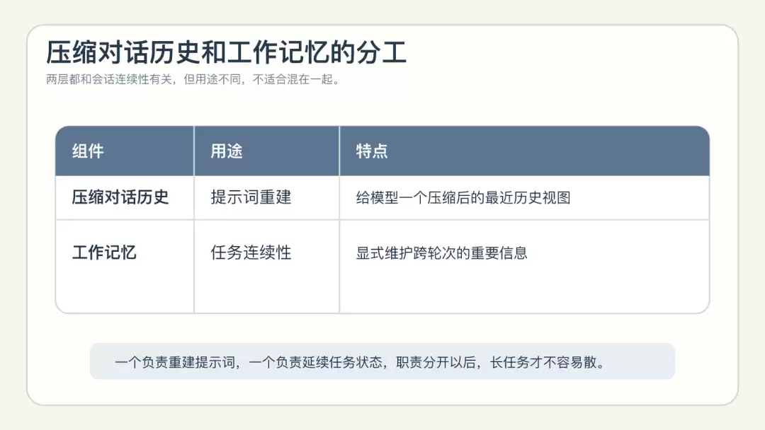 压缩对话历史与工作记忆