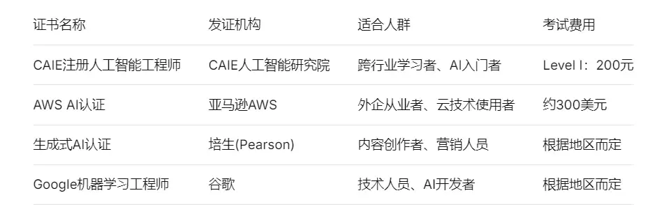 证书名称发证机构适合人群考试费用CAIE注册人工智能工程师CAIE人工智能研究院跨行业学习者、AI入门者Level I:200元AWS AI认证亚马逊AWS外企从业者、云技术使用者约300美元生成式AI认证培生(Pearson)内容创作者、营销人员根据地区而定Google机器学习工程师谷歌技术人员、AI开发者根据地区而定