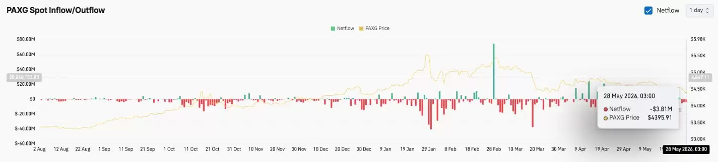 PAX黄金 (PAXG) 价格预测:面临抛售压力,PAXG能否守住4400美元?