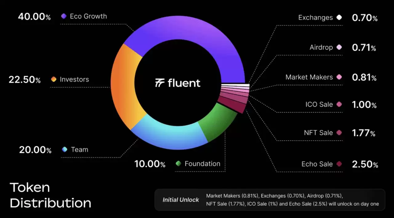 什么是 Fluent (BLEND) 币?如何领取空投?功能、代币经济学介绍
