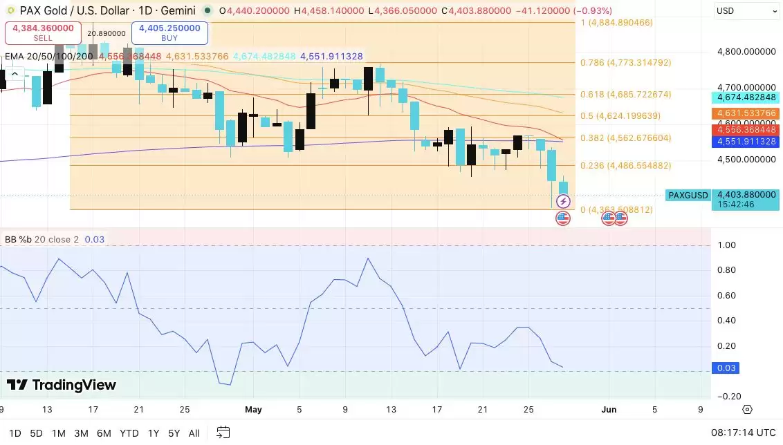 PAX黄金 (PAXG) 价格预测:面临抛售压力,PAXG能否守住4400美元?