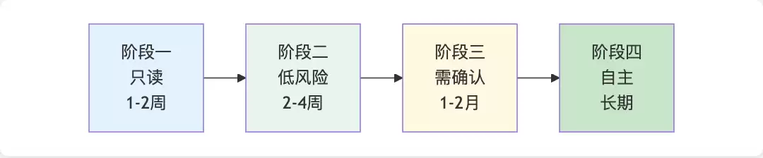 实施路径4阶段