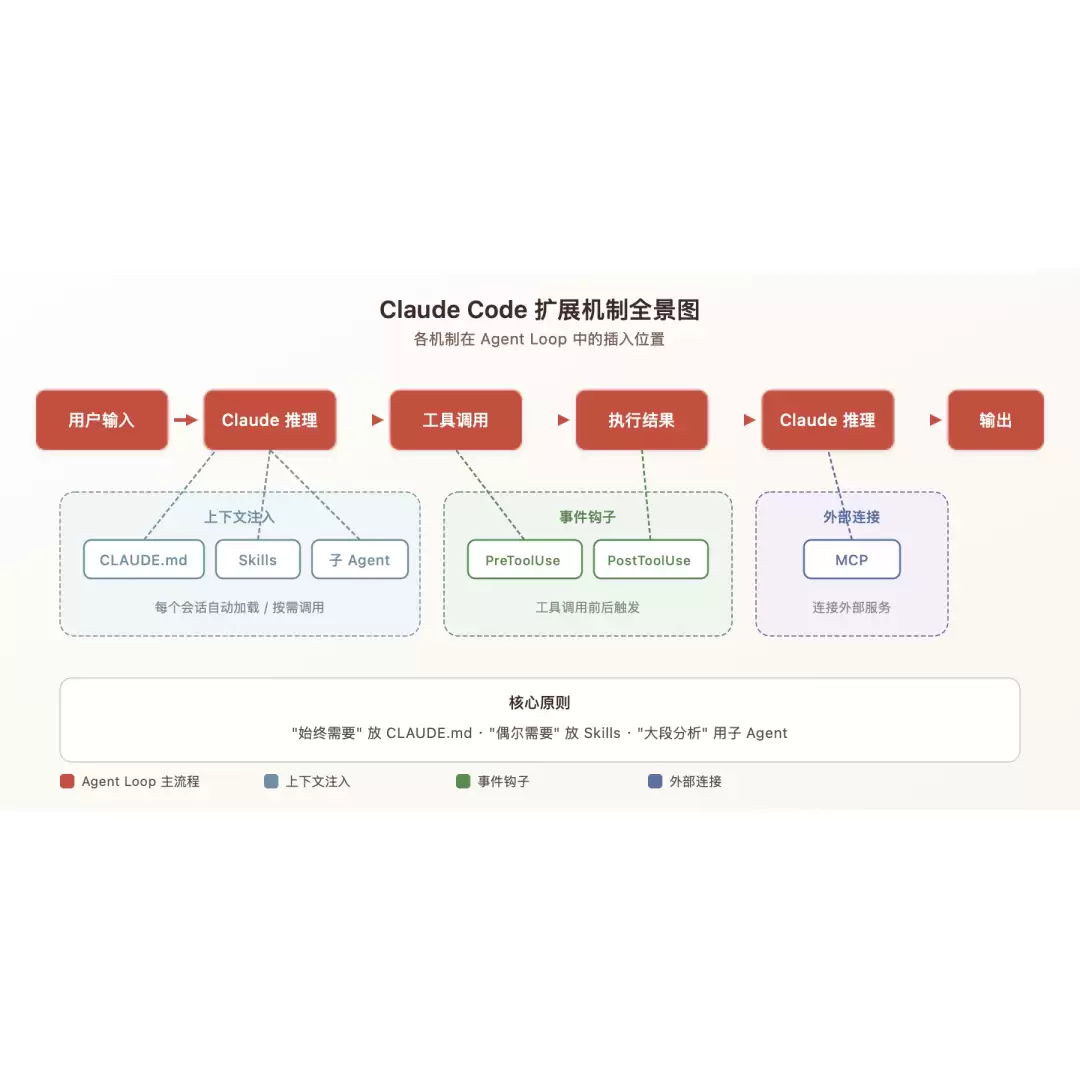 Agent Loop 扩展机制插入点