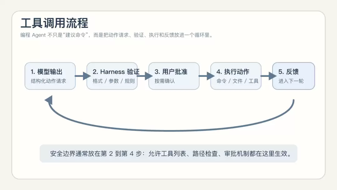 工具调用流程