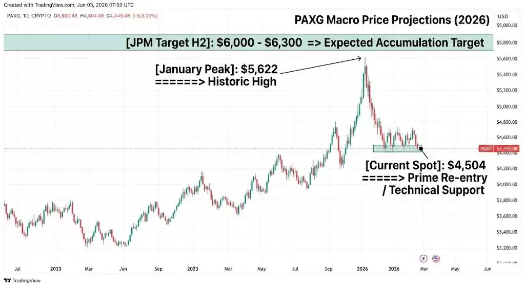 什么是Pax Gold (PAXG) 稳定币?是最佳投资吗?2026年下半年市场预测