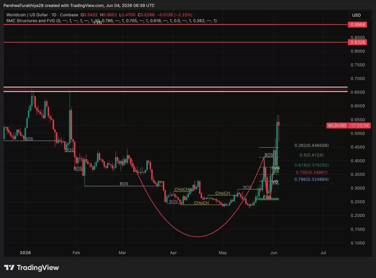 Worldcoin (WLD)币价格预测 2026-2050:WLD 会很快达到 1 美元吗?