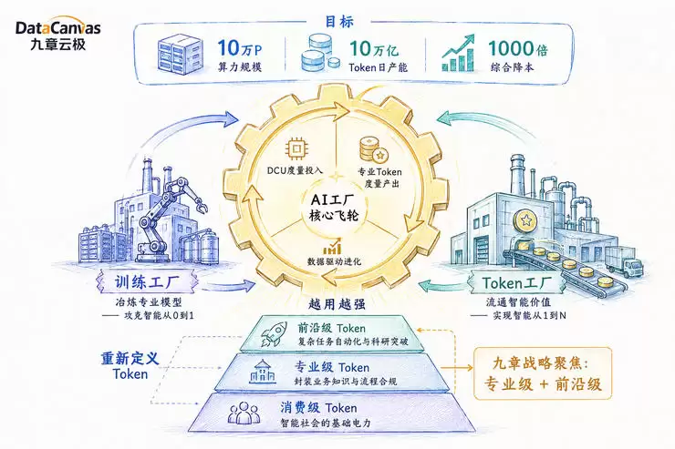给 AI 建「流水线」，九章云极看清了什么？