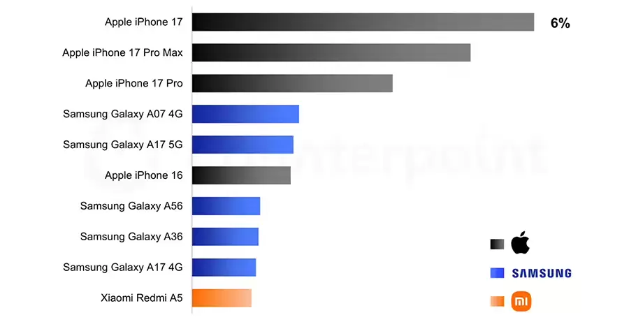 iPhone 17成2026年Q1全球最畅销手机,苹果包揽榜单前三 iPhone 17成2026年Q1全球最畅销手机,苹果包揽榜单前三