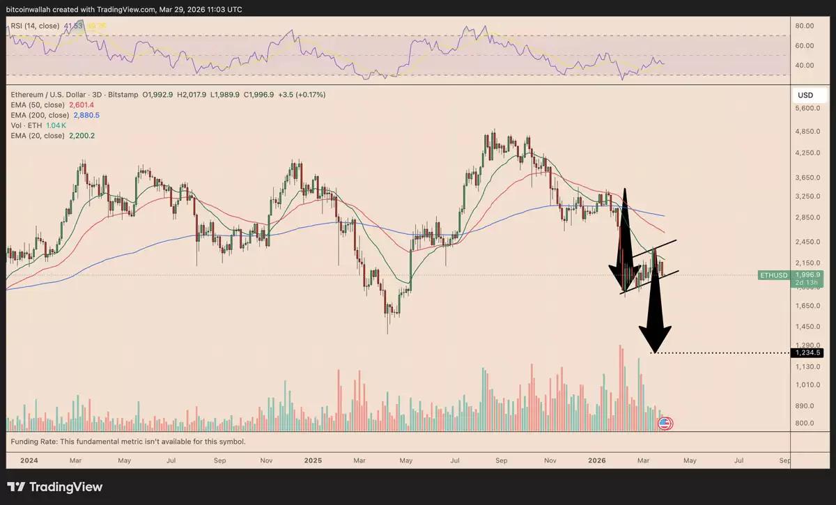 ETH/USD三天价格图表,显示熊市旗形态及下方趋势线破位