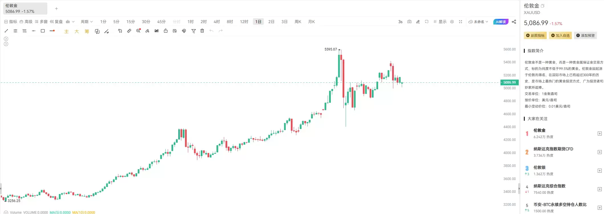 油价暴涨，比特币避险失效？