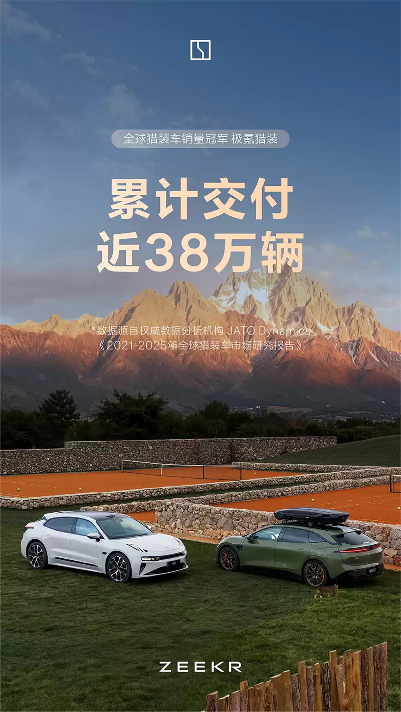 极氪品牌累计交付量突破800000辆：猎装家族累计交付近38万辆